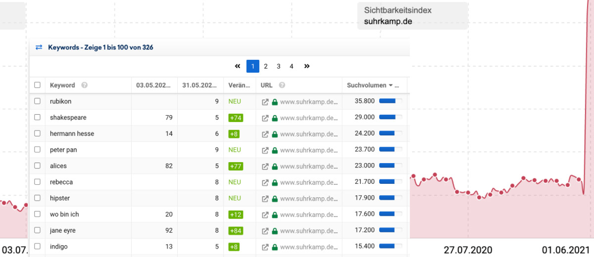 SEO Keywords und Sichtbarkeit